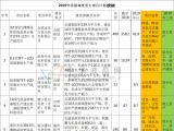 京東方、維信諾、康寧、惠科安徽各重大項(xiàng)目最新投資情況